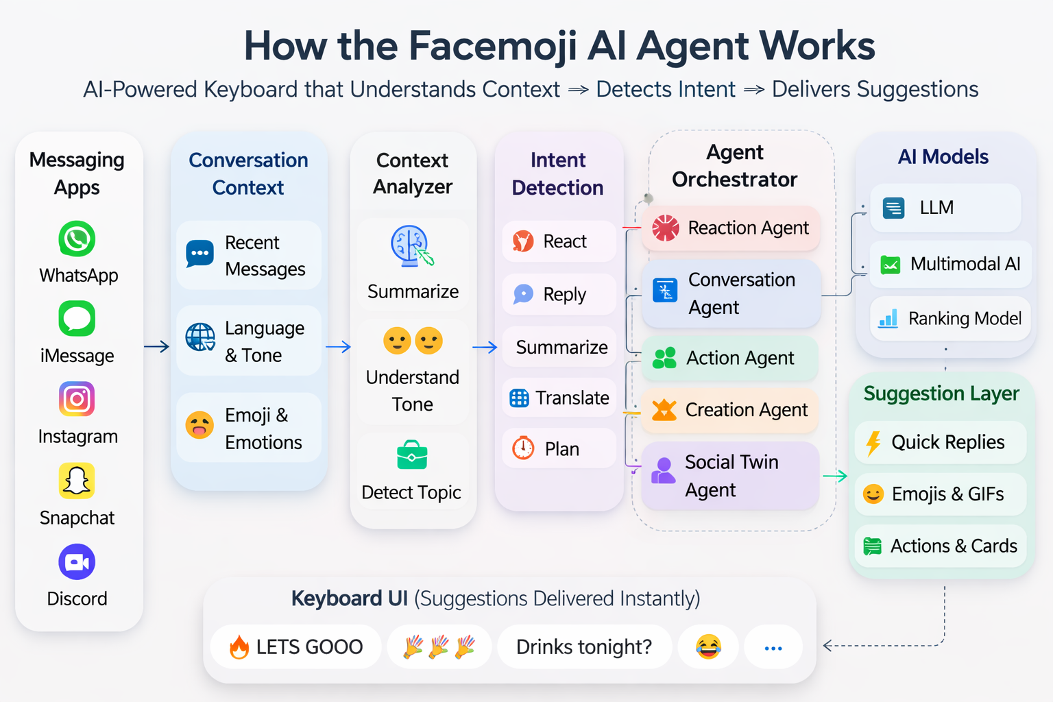 Facemoji AI Agent Technical Architecture